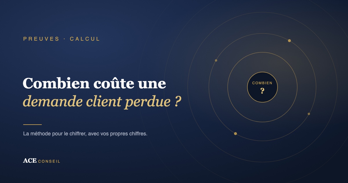 La formule du client perdu : demandes perdues par semaine multipliées par 52, par le taux de signature et par la valeur moyenne, soit 70 200 euros par an dans l'exemple